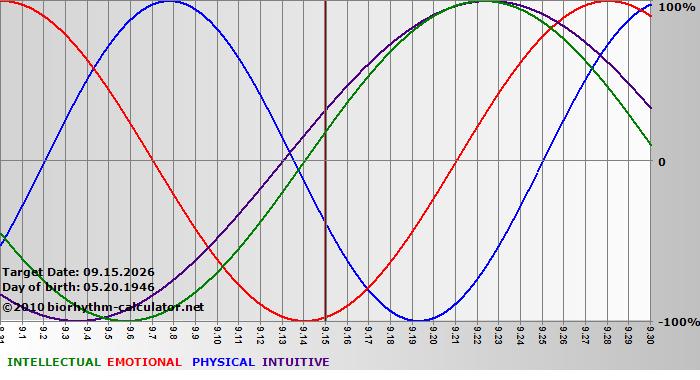 www.biorhythm-calculator.net