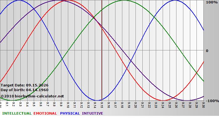 www.biorhythm-calculator.net