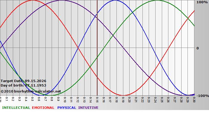 www.biorhythm-calculator.net