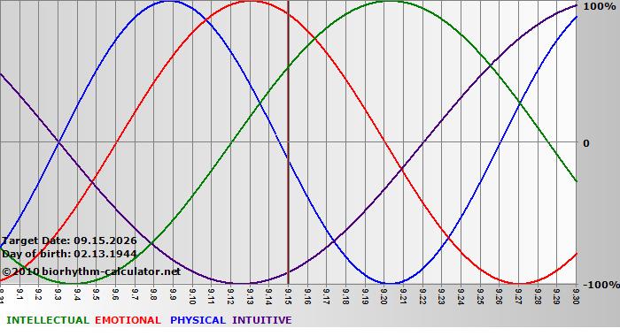 www.biorhythm-calculator.net