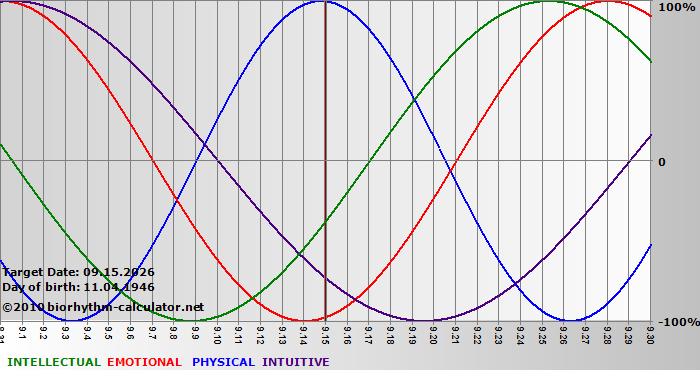 www.biorhythm-calculator.net