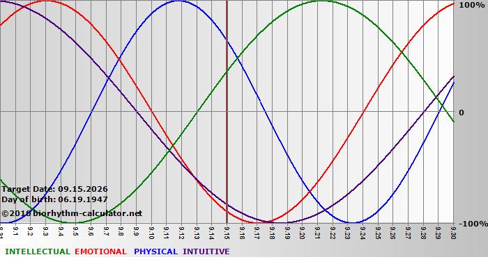 www.biorhythm-calculator.net