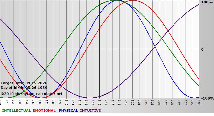 www.biorhythm-calculator.net