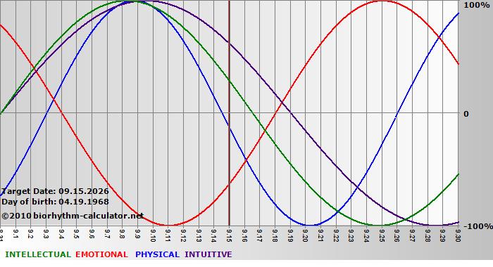 www.biorhythm-calculator.net