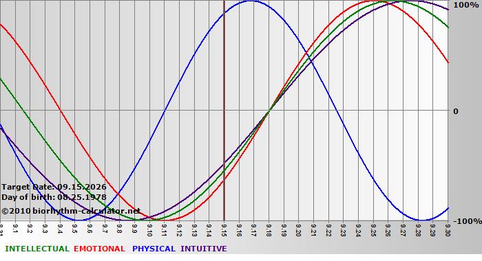 www.biorhythm-calculator.net