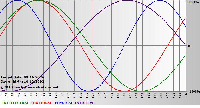 www.biorhythm-calculator.net