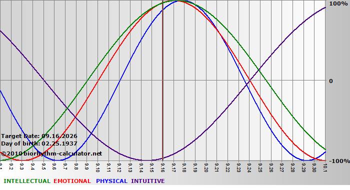 www.biorhythm-calculator.net