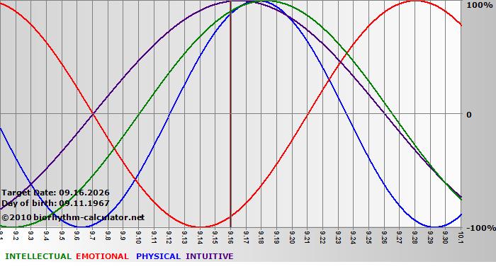 www.biorhythm-calculator.net