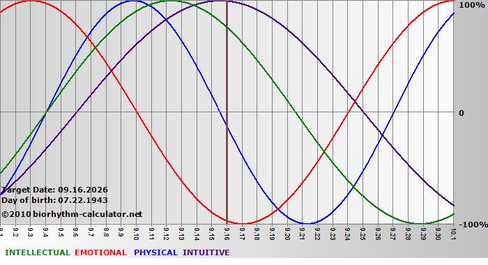 www.biorhythm-calculator.net
