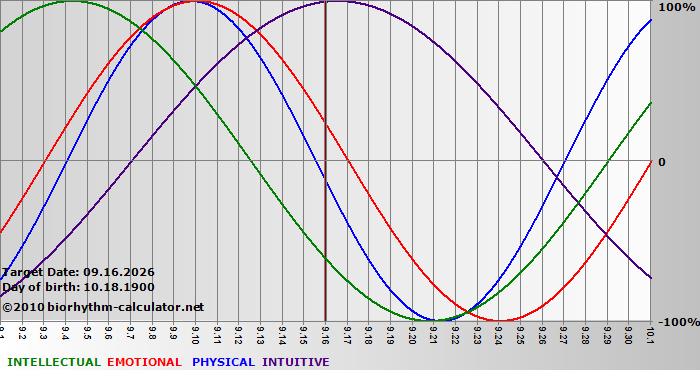 www.biorhythm-calculator.net
