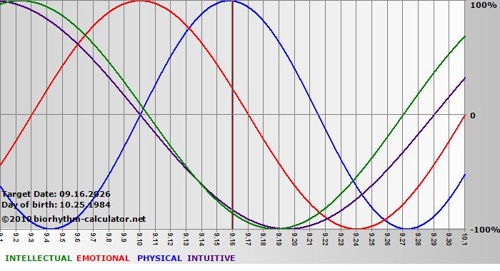 www.biorhythm-calculator.net