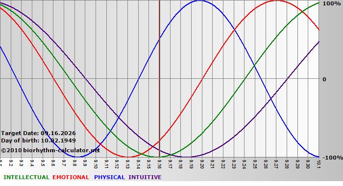www.biorhythm-calculator.net