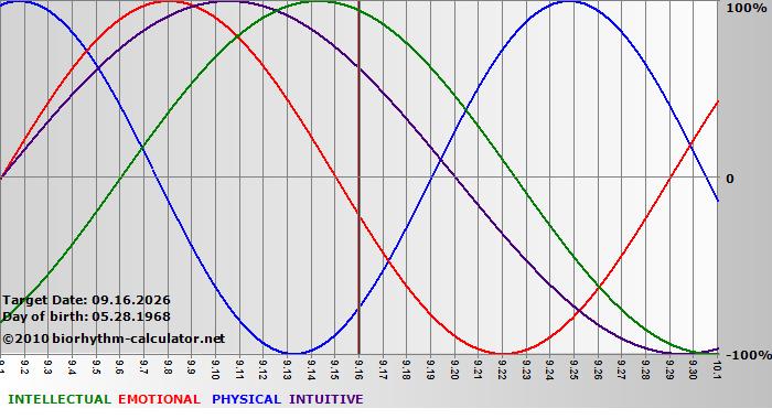 www.biorhythm-calculator.net