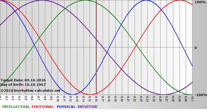 www.biorhythm-calculator.net