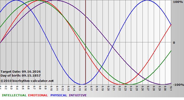 www.biorhythm-calculator.net