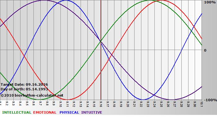 www.biorhythm-calculator.net