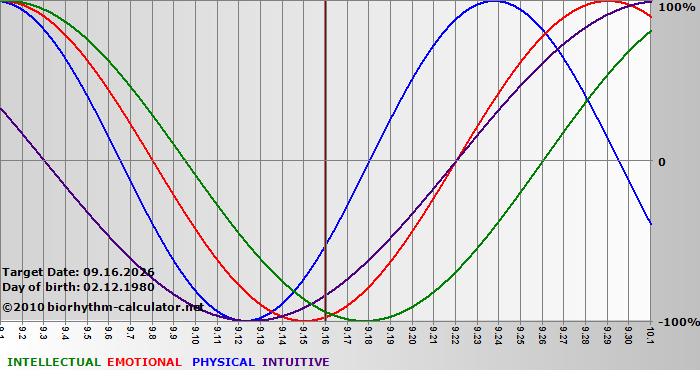 www.biorhythm-calculator.net