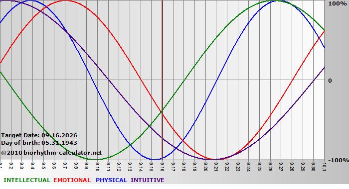 www.biorhythm-calculator.net