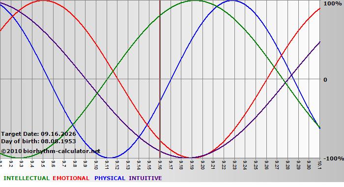 www.biorhythm-calculator.net