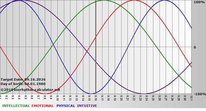 www.biorhythm-calculator.net
