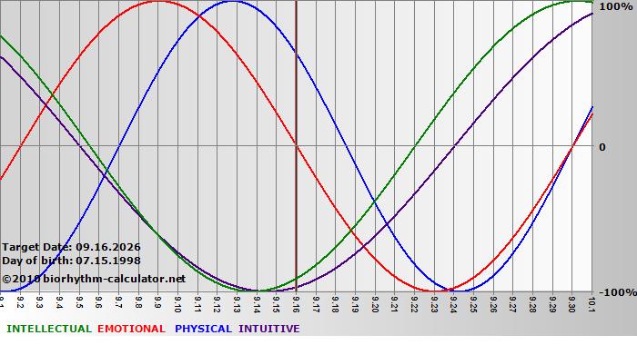 www.biorhythm-calculator.net