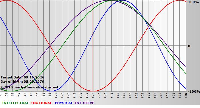 www.biorhythm-calculator.net