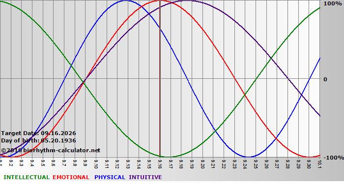 www.biorhythm-calculator.net