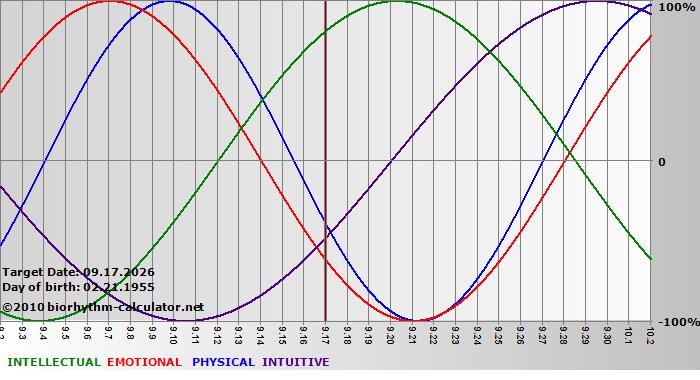 www.biorhythm-calculator.net