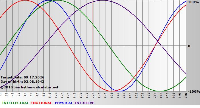 www.biorhythm-calculator.net