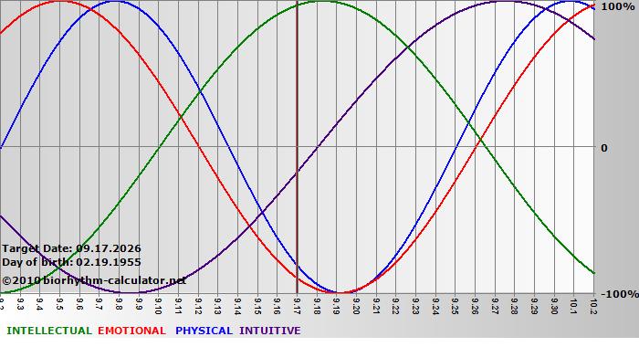 www.biorhythm-calculator.net