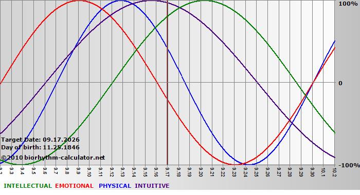 www.biorhythm-calculator.net