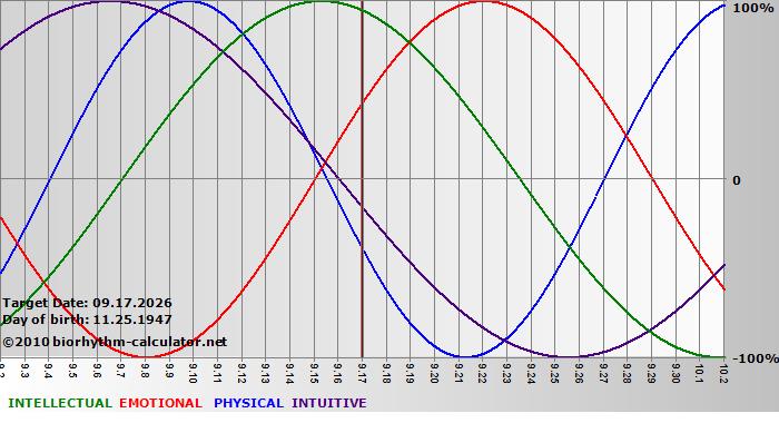 www.biorhythm-calculator.net