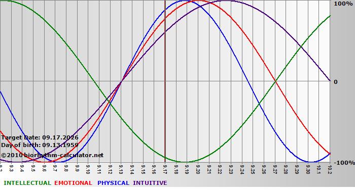 www.biorhythm-calculator.net