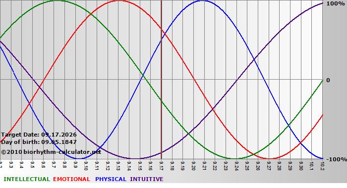 www.biorhythm-calculator.net