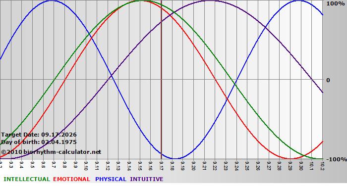 www.biorhythm-calculator.net