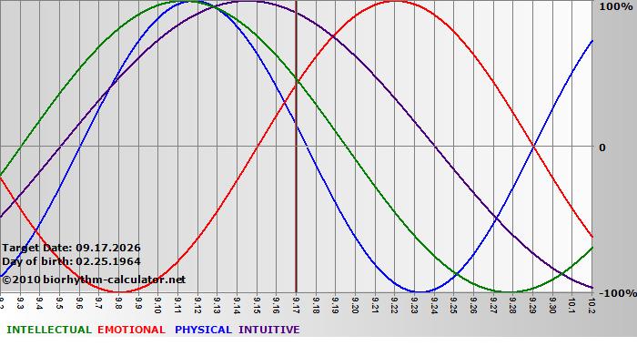www.biorhythm-calculator.net