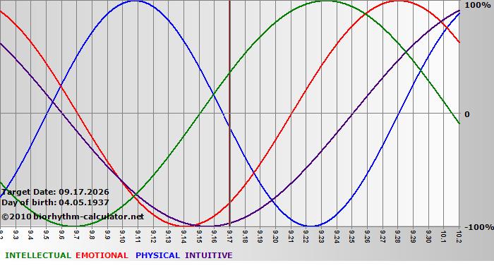 www.biorhythm-calculator.net