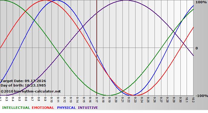 www.biorhythm-calculator.net