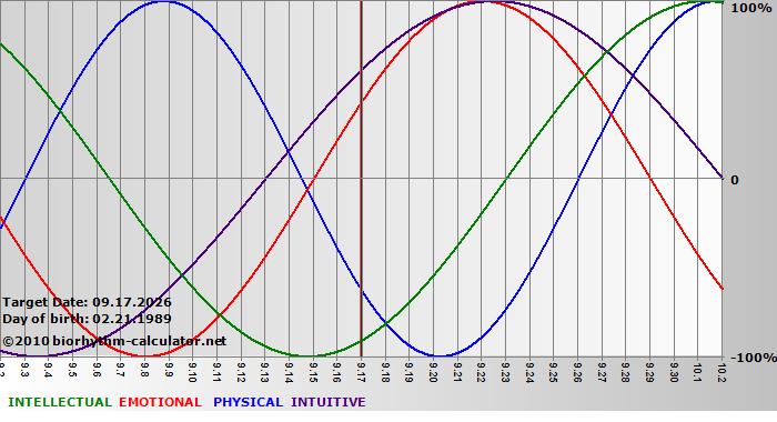 www.biorhythm-calculator.net