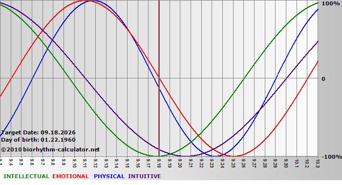 www.biorhythm-calculator.net