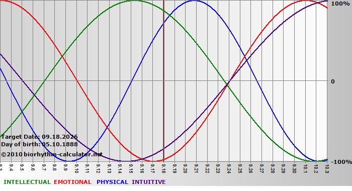 www.biorhythm-calculator.net