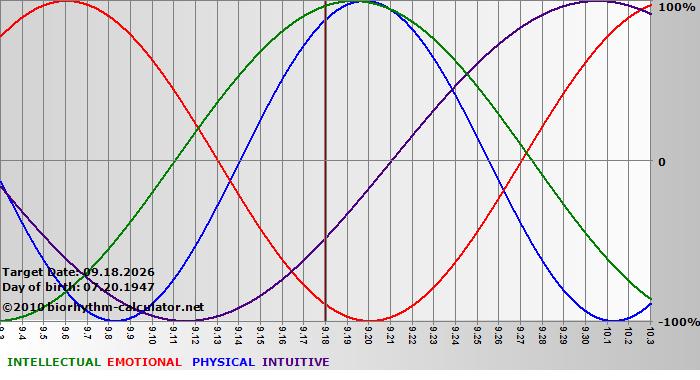 www.biorhythm-calculator.net
