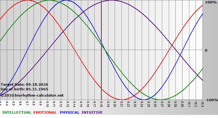 www.biorhythm-calculator.net