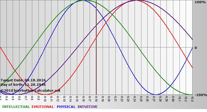 www.biorhythm-calculator.net