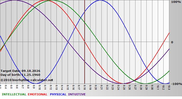 www.biorhythm-calculator.net