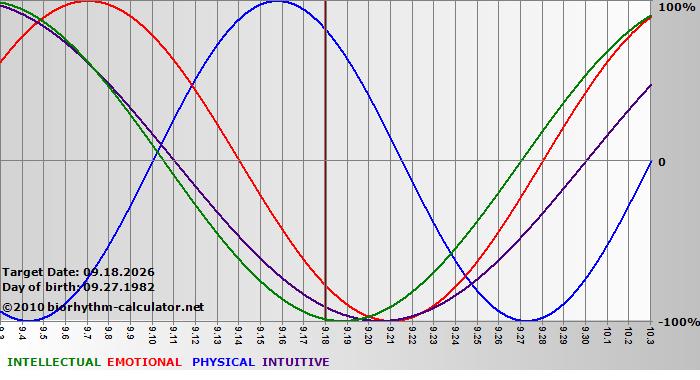 www.biorhythm-calculator.net