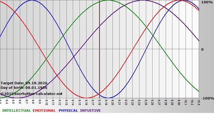 www.biorhythm-calculator.net