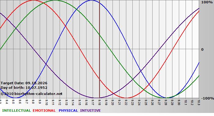 www.biorhythm-calculator.net