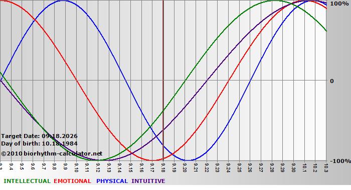 www.biorhythm-calculator.net