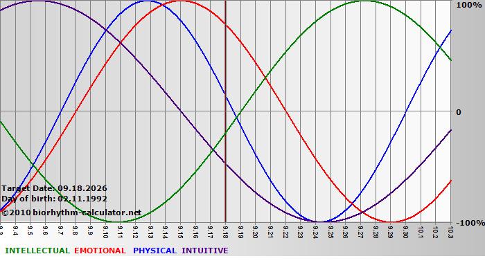 www.biorhythm-calculator.net